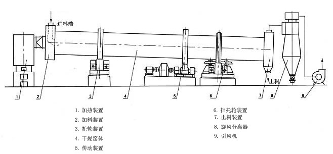 酒糟烘干機結(jié)構(gòu)圖 酒糟烘干機結(jié)構(gòu)圖